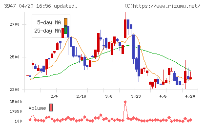 ダイナパックチャート