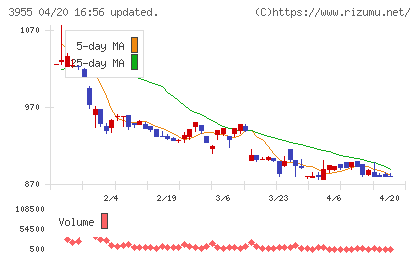 イムラチャート