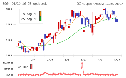 オークネットチャート