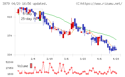 うるるチャート