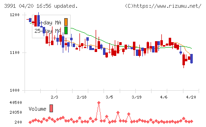 ウォンテッドリーチャート