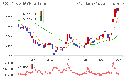 マネーフォワードチャート