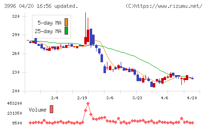 サインポストチャート