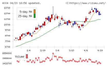 レゾナック・ホールディングスチャート
