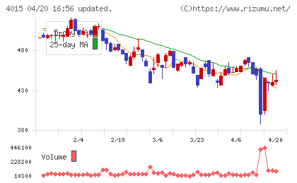 ペイクラウドホールディングスチャート