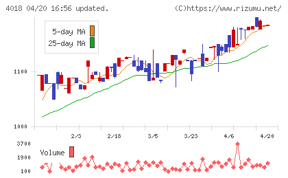 Ｇｅｏｌｏｃａｔｉｏｎ　Ｔｅｃｈｎｏｌｏｇｙチャート