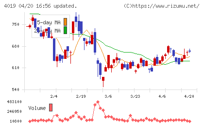 スタメンチャート