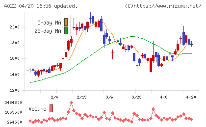 ラサ工業チャート