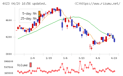 クレハチャート
