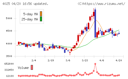 多木化学チャート