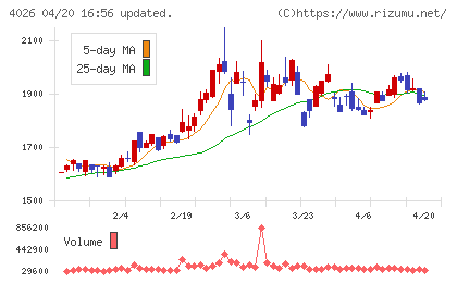 神島化学工業チャート