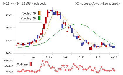 石原産業チャート
