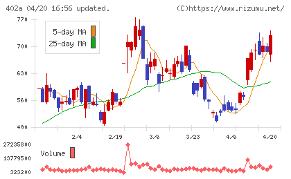 アクセルスペースホールディングスチャート