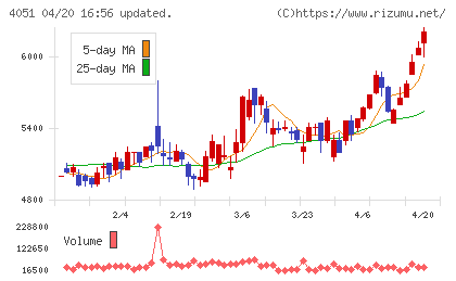 ＧＭＯフィナンシャルゲートチャート