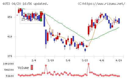 Ｓｕｎ　Ａｓｔｅｒｉｓｋチャート