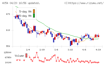 日本情報クリエイトチャート