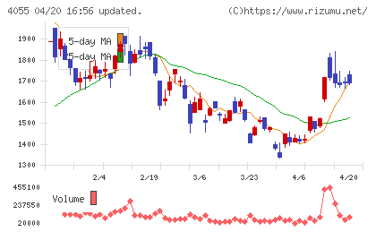 ティアンドエスグループチャート