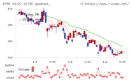 ニューラルグループチャート