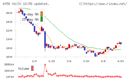 トヨクモチャート