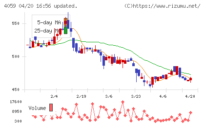 まぐまぐチャート