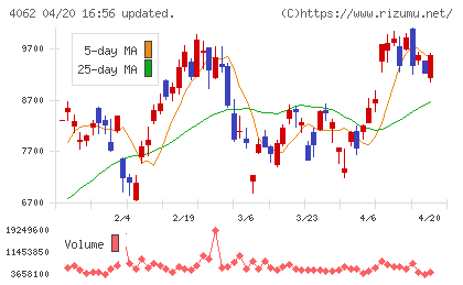 イビデンチャート