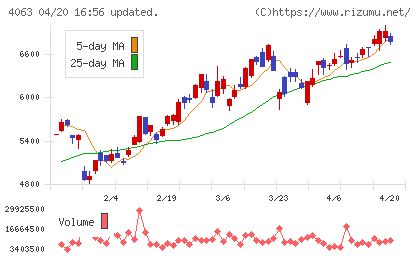 信越化学工業チャート