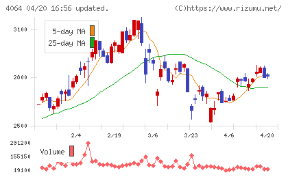 日本カーバイド工業チャート