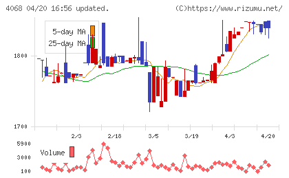 ベイシスチャート
