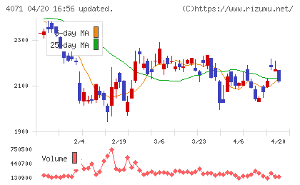 プラスアルファ・コンサルティングチャート