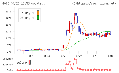 ブレインズテクノロジーチャート