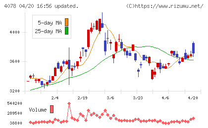 堺化学工業チャート