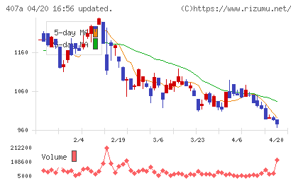 ＵＮＩＣＯＮホールディングスチャート