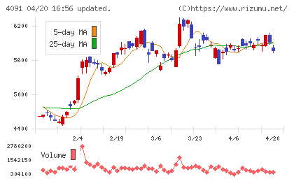 日本酸素ホールディングスチャート