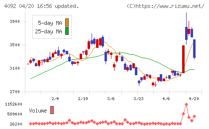 日本化学工業チャート