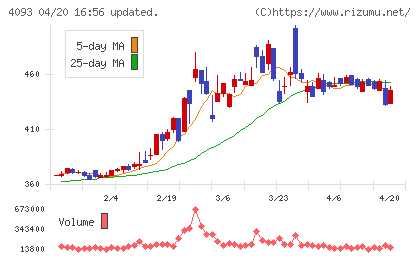 東邦アセチレンチャート