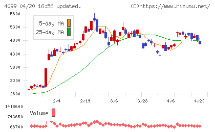 四国化成ホールディングスチャート