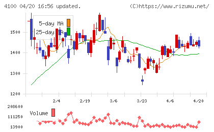 戸田工業チャート