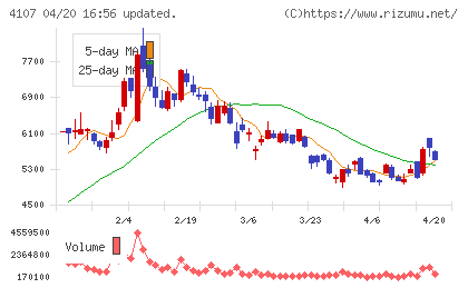 伊勢化学工業チャート