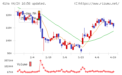 ＧＭＯコマースチャート