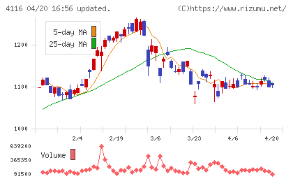 大日精化工業チャート