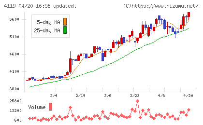 日本ピグメントホールディングスチャート