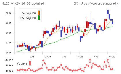 三和油化工業チャート