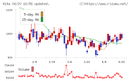 オーバーラップホールディングスチャート