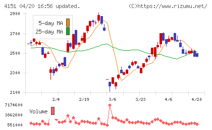 協和キリンチャート