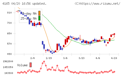 プレイドチャート