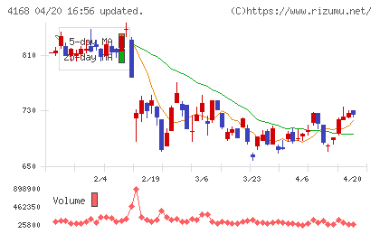 ヤプリチャート