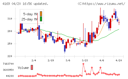 ＥＮＥＣＨＡＮＧＥチャート