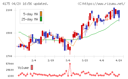 ｃｏｌｙチャート