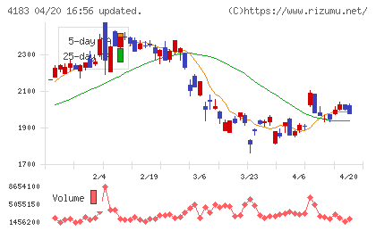 三井化学チャート