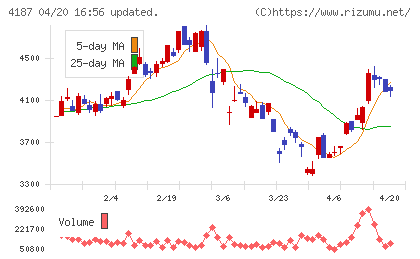 大阪有機化学工業チャート